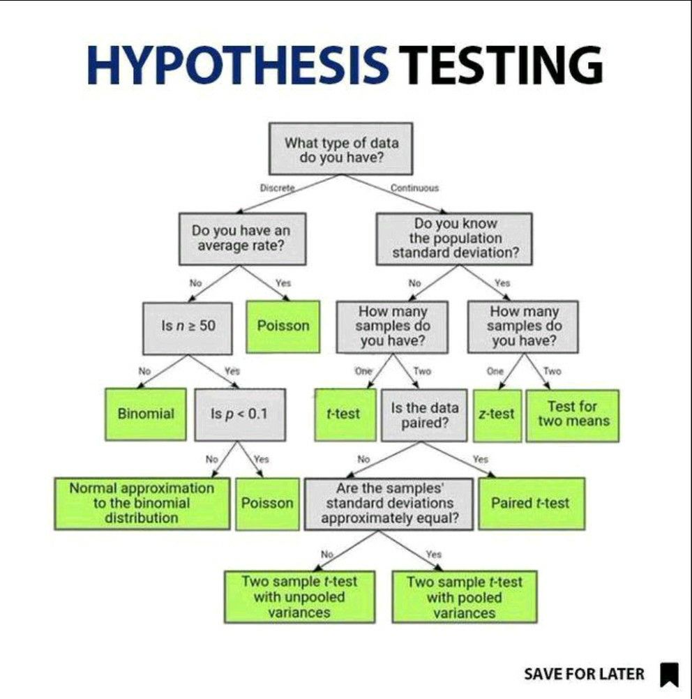 hypothesis testing flow diagram.jpg